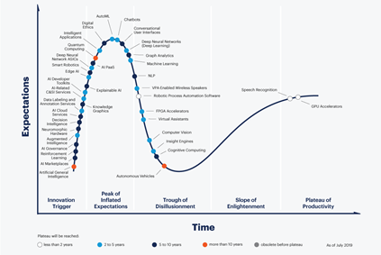 Hype cycle van Gartner: opkomst nieuwe technologie